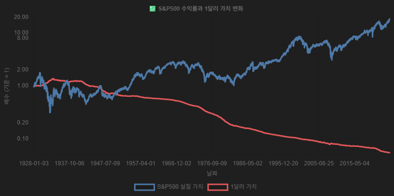 실질 수익률 그래프