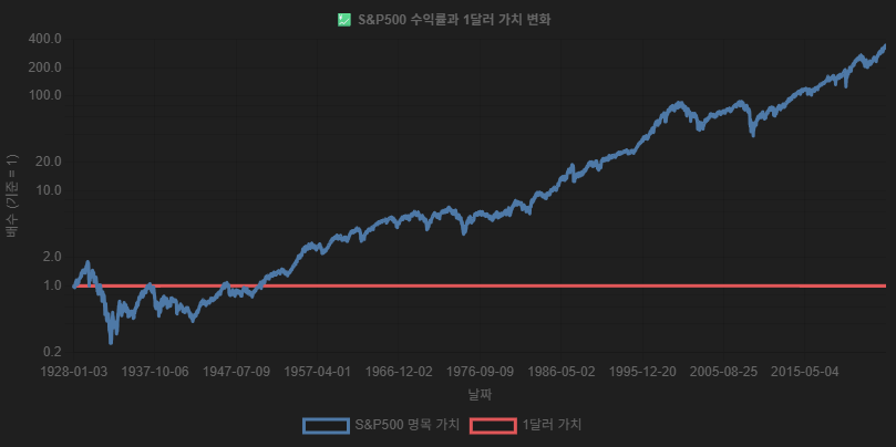 명목 수익률 그래프