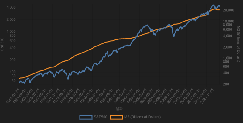 S&P500과 M2 전체 흐름