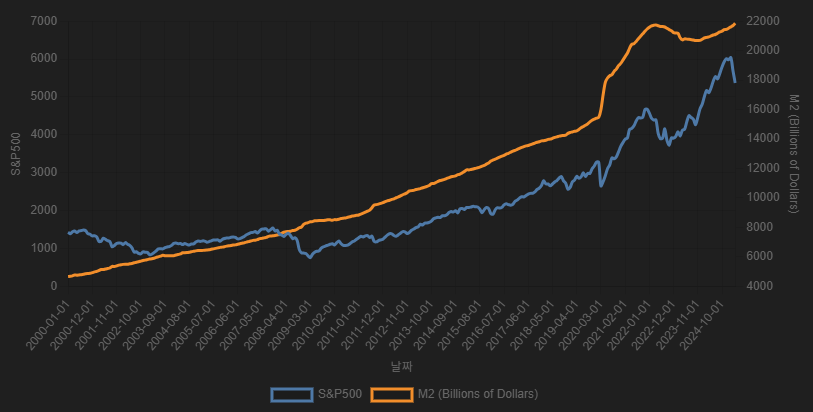 2000~2025 기간의 S&P500과 M2