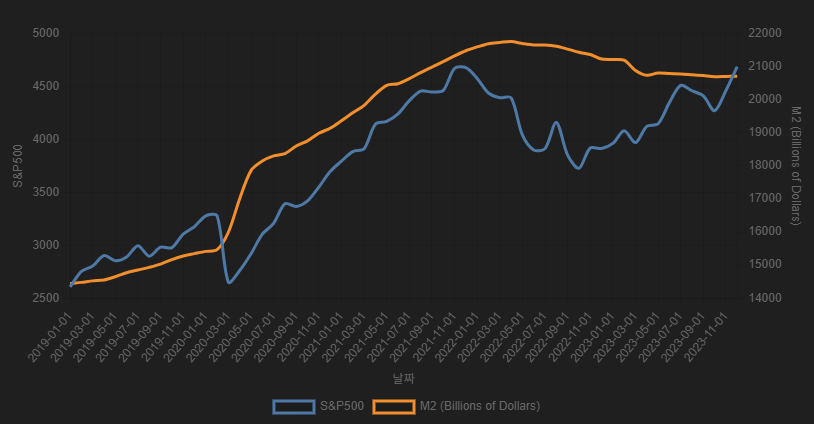 팬데믹 기간 S&P500과 M2