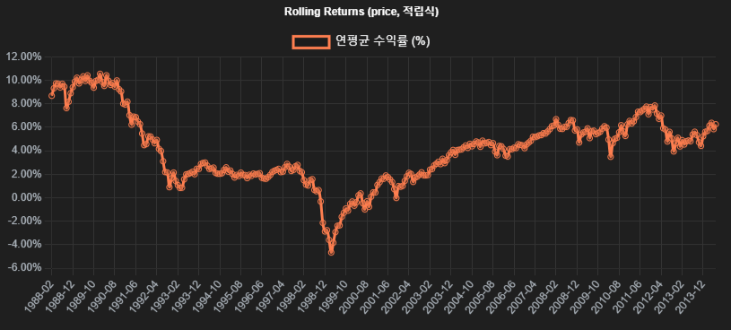 10년 구간 롤링 연수익률 그래프