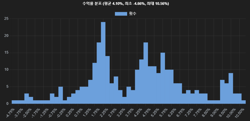 10년 구간 수익률 분포 히스토그램