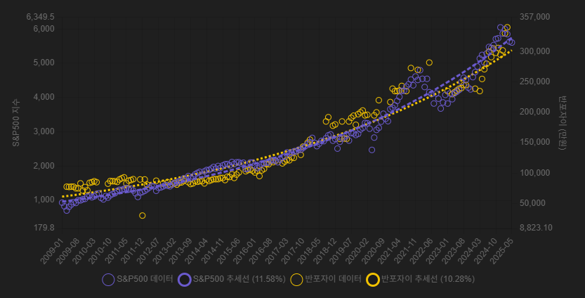 2009~2025 선형 비교 그래프