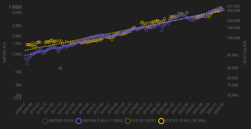 2009~2025 로그 비교 그래프