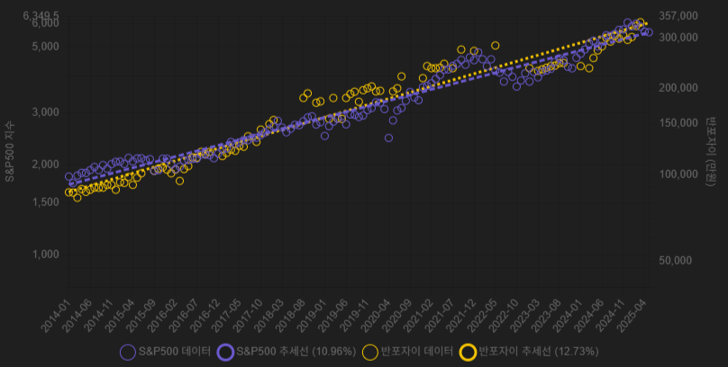 2014~2025 비교 그래프