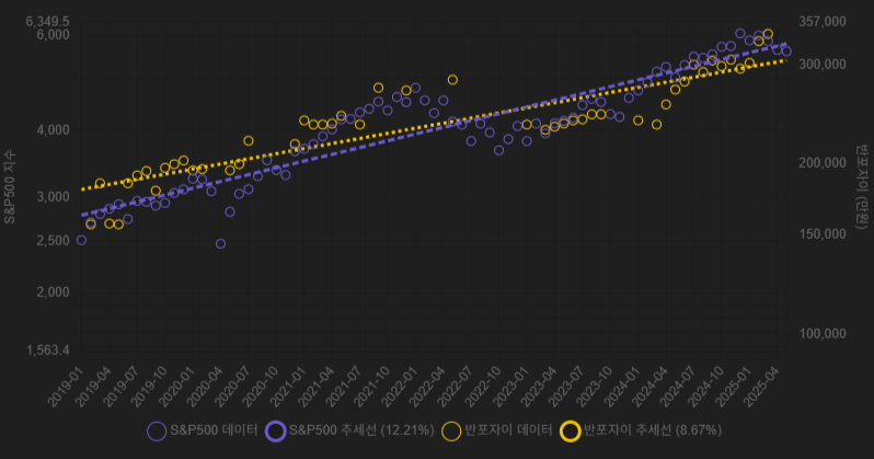 2019~2025 비교 그래프
