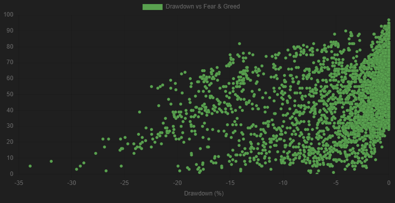 전체 기간 drawdown vs Fear & Greed Index