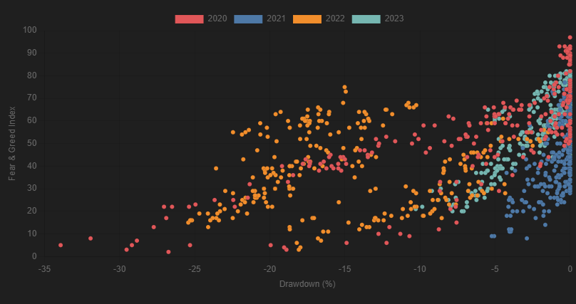 연도별 drawdown vs FG 산점도