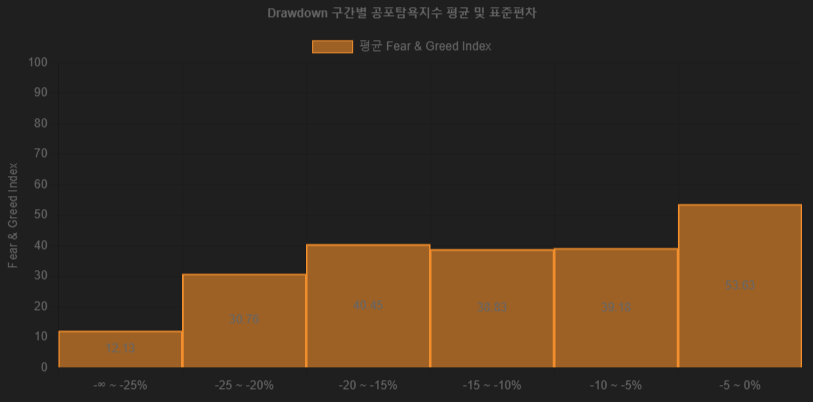 Drawdown 구간별 FG 평균 그래프