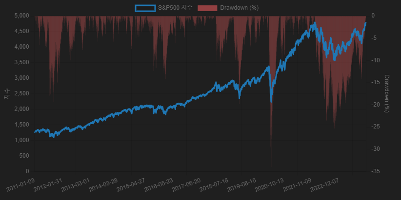 S&P500 지수와 Drawdown 그래프