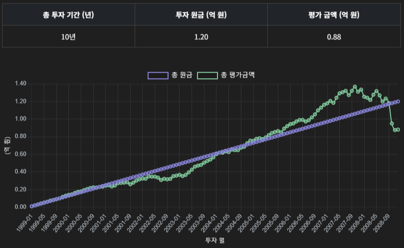 1999~2008년 적립식 투자 성과