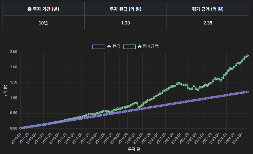2015~2024년 적립식 투자 성과