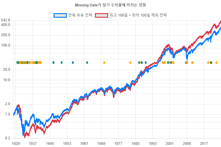최고 100일 + 최악 100일 제외 전략
