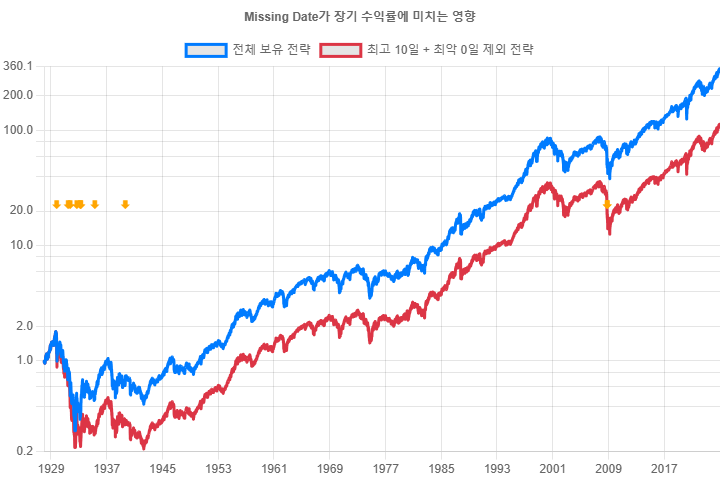 최고 10일 제외 전략