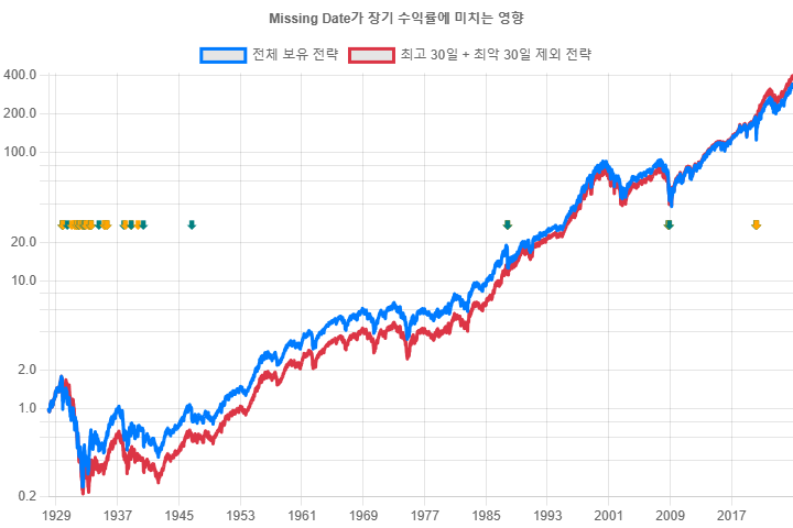 최고 30일 + 최악 30일 제외 전략