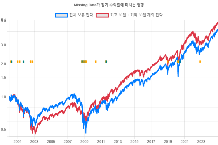 2000~2024 최고 30일 + 최악 30일 제외 전략