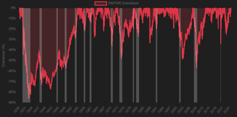 리세션 기간의 Drawdown 분석