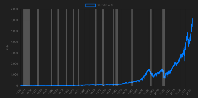 리세션 기간의 S&P500 지수 흐름