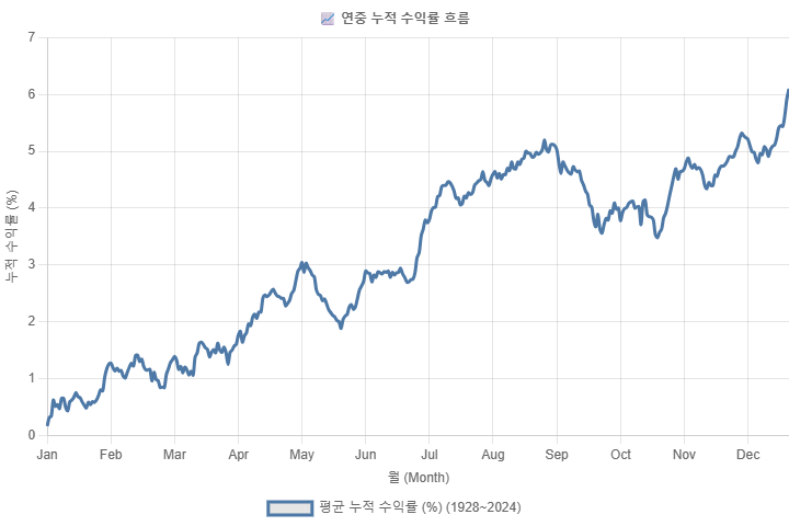 1928~2024 누적 수익률 흐름