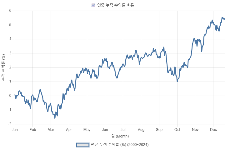2000~2024 누적 수익률 흐름