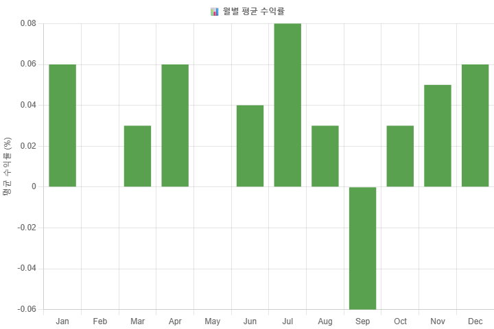 1928~2024 월별 수익률
