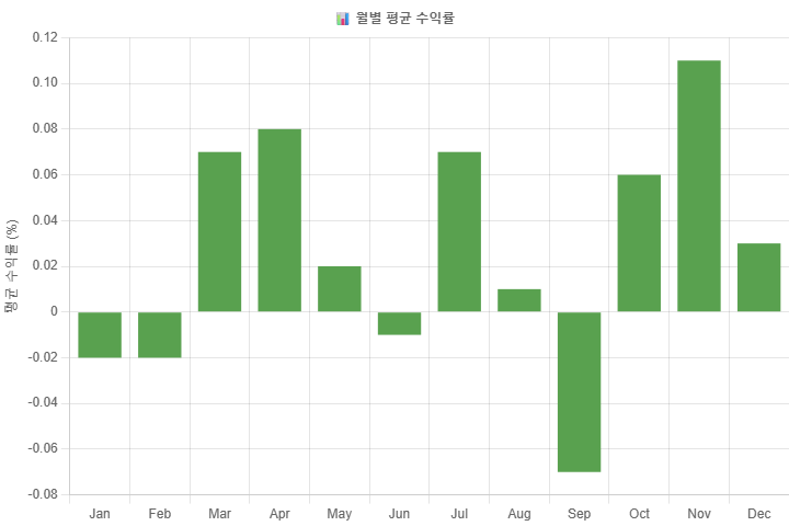 2000~2024 월별 수익률
