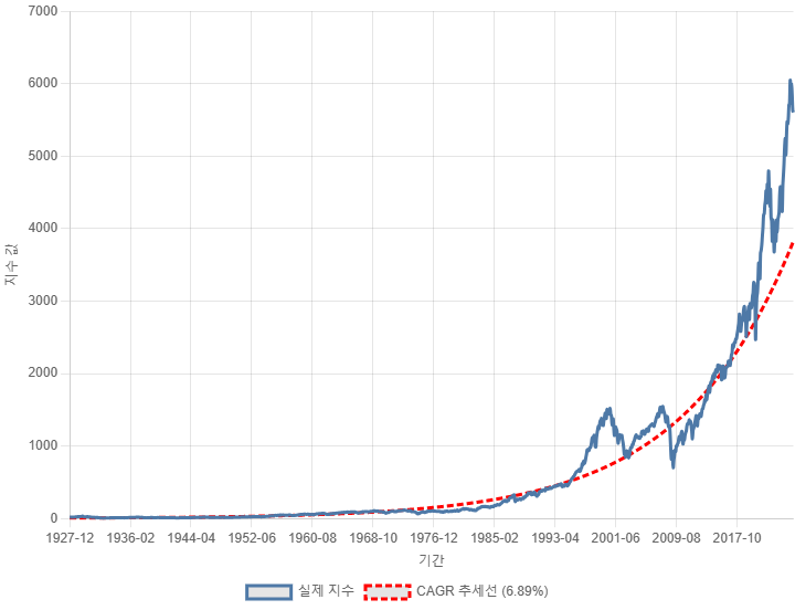선형 스케일 시각화
