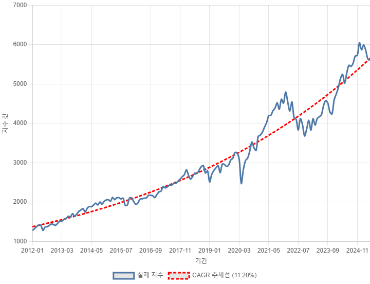 최근 10년 상승률 (선형 스케일)