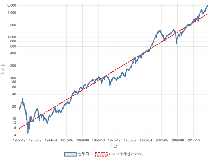 로그 회귀 기반 CAGR 추세선