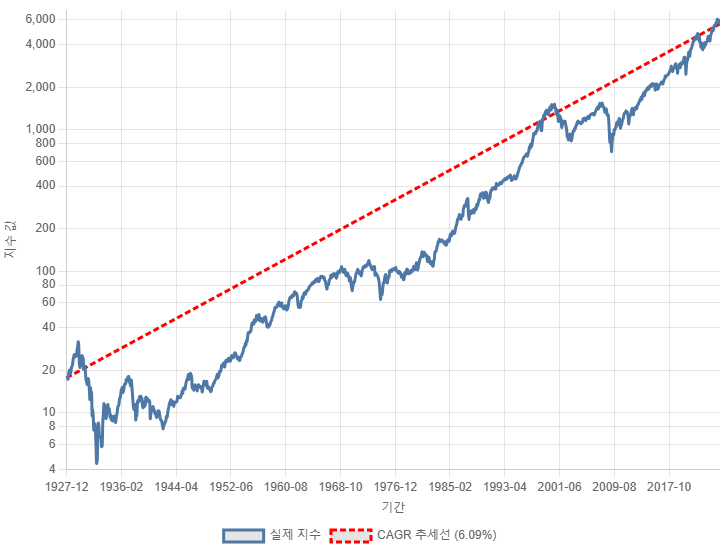 시작-종료값 기반 CAGR (Log 스케일)